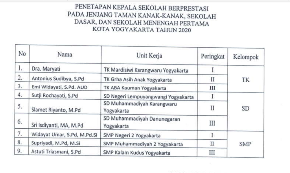 Hasil Kejuaraan Seleksi Guru dan Kepala sekolah Berprestasi Kota Yogyakarta Tahun 2020